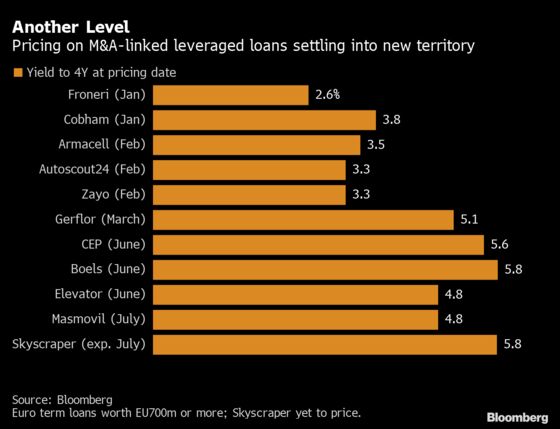 M&A Leveraged Loan Pricing Establishes a Covid-Era New Normal