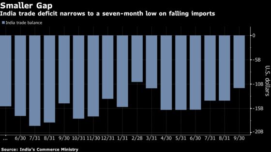 India Trade Gap Narrows to Seven-Month Low as Demand Ebbs