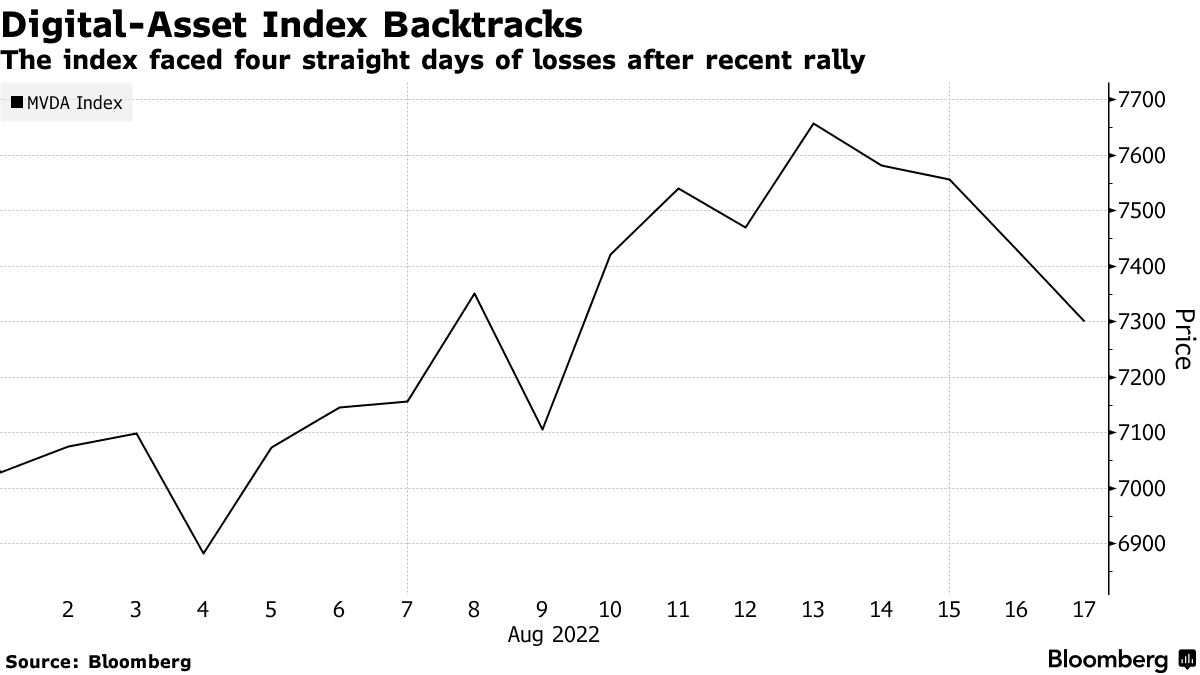 Crypto Market Drops With Four Days of Losses After Ether Merge News (ETH) -  Bloomberg