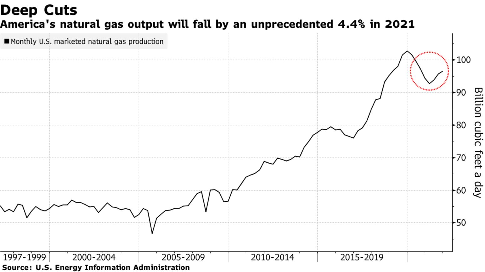 America's natural gas output will fall by an unprecedented 4.4% in 2021