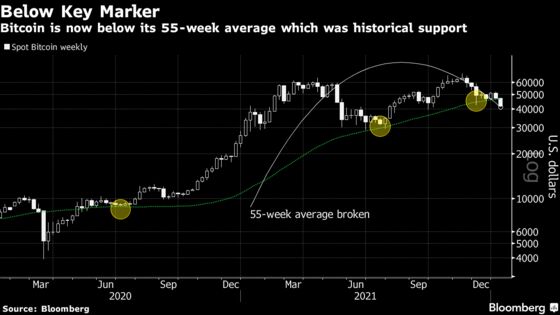 These Four Charts Show Some of Bitcoin’s Potential Trouble Spots