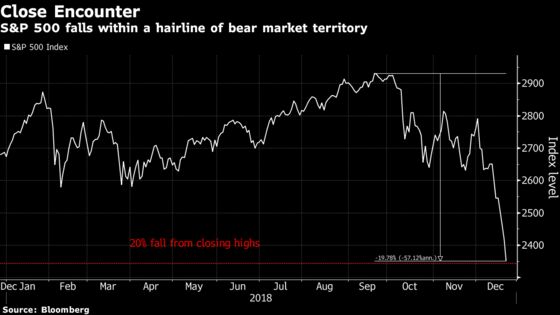 U.S. Stock Futures Edge Higher as S&P 500 Verges on Bear Market