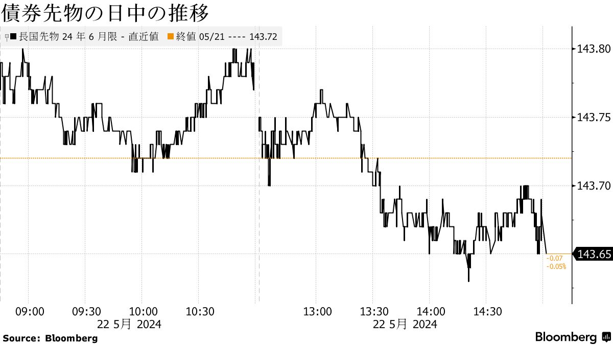 日本市況】長期金利が11年ぶり１％到達、株式続落－円は弱含み - Bloomberg