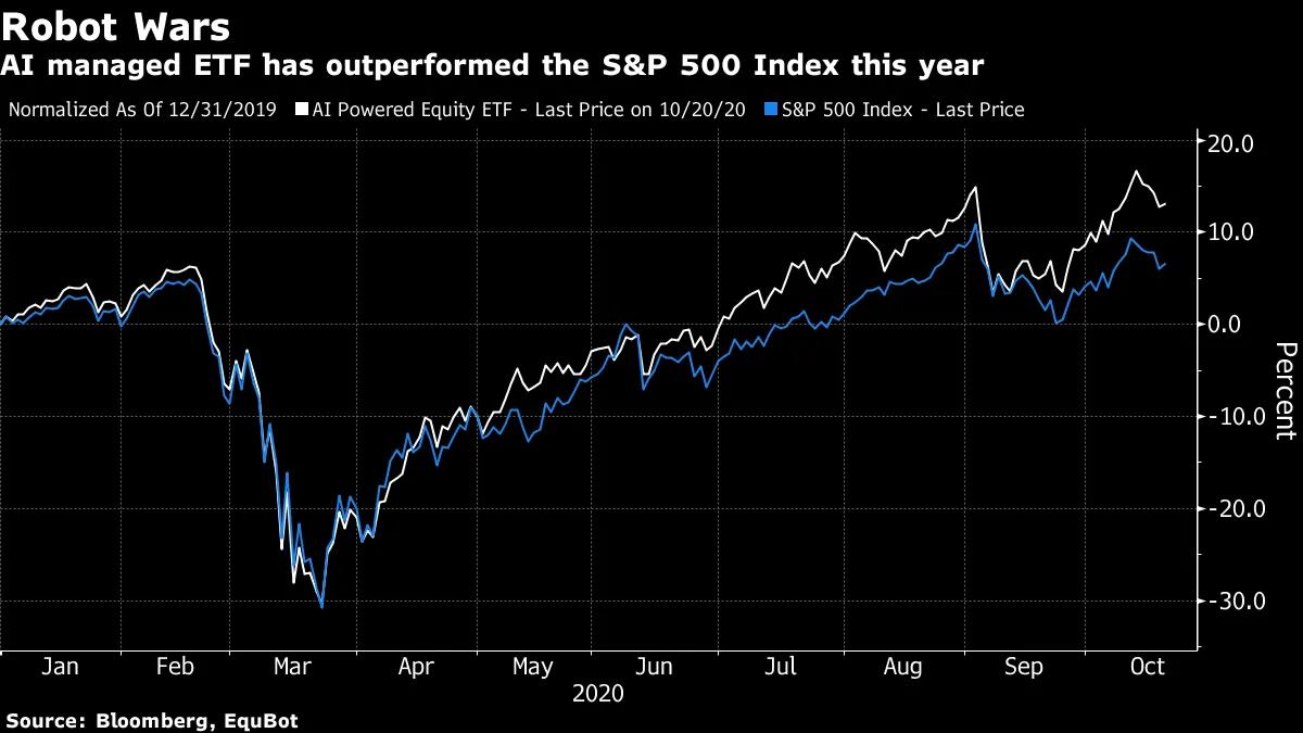 ＡＩが運用するＥＴＦ、年初来成績がＳ＆Ｐ500の２倍－学べる教訓は - Bloomberg