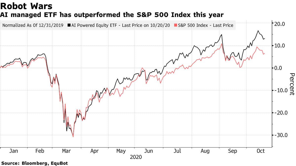 AI-Powered Fund Thrashing S&P 500 Is Wary of Cyclical Bounce - Bloomberg