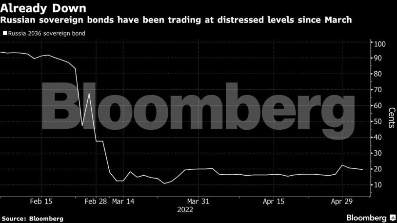 Russian sovereign bonds have been trading at distressed levels since March