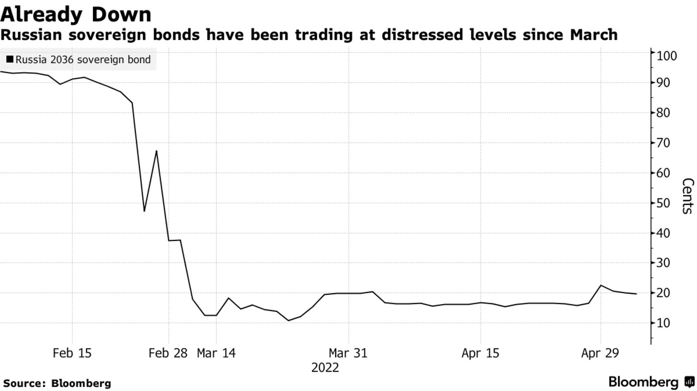 Russian sovereign bonds have been trading at distressed levels since March