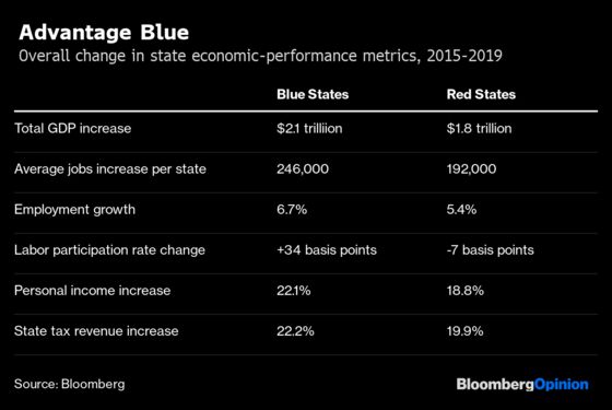 Investors Don’t Share Trump’s Scorn for Blue States