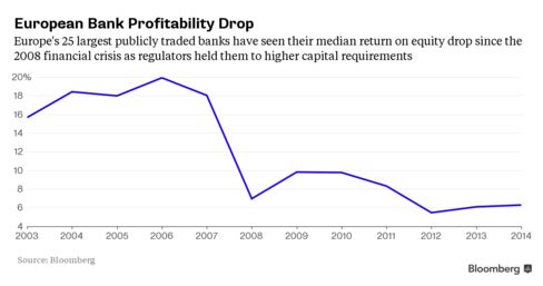 Declining return on equity at Europe's 25 largest publicly traded banks