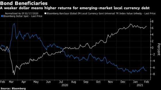 Goldman’s Weaker Dollar Call Adds to Emerging-Market Fervor