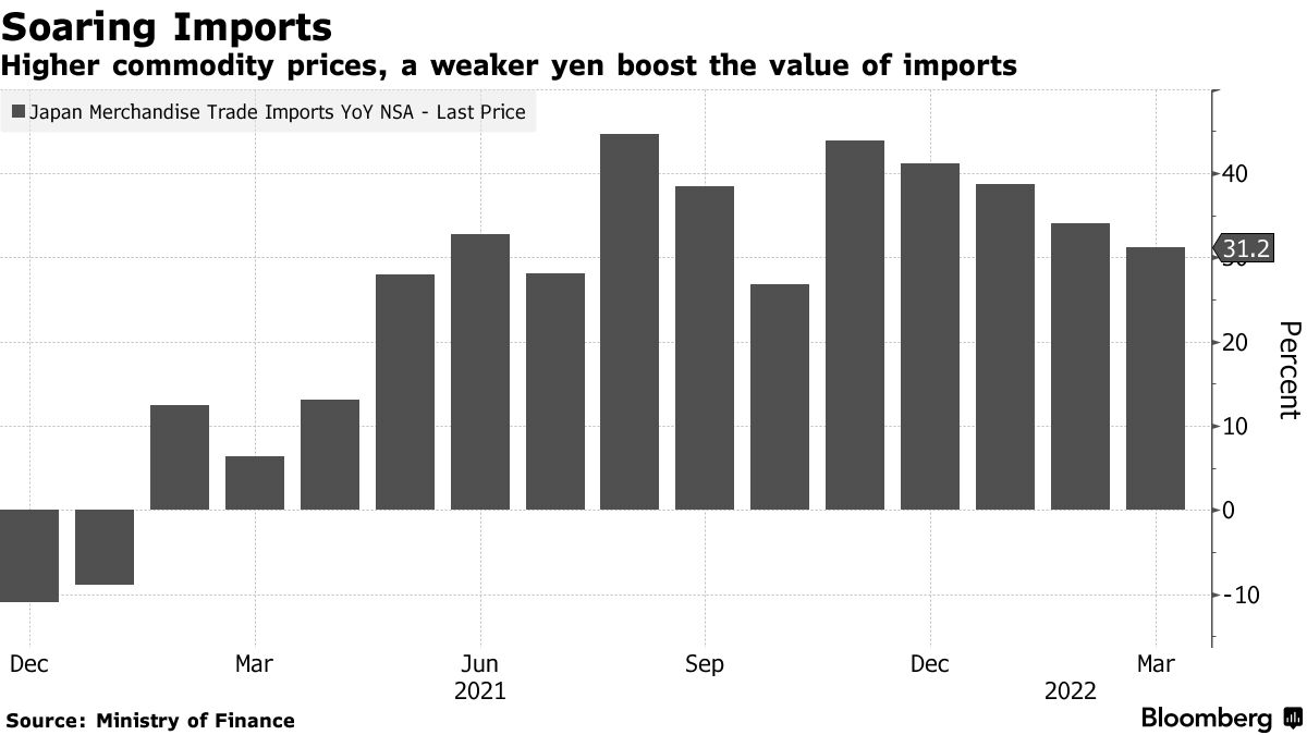 Japan Trade Deficit Extends Longest Run Since 2015 Fueled by Yen - Bloomberg