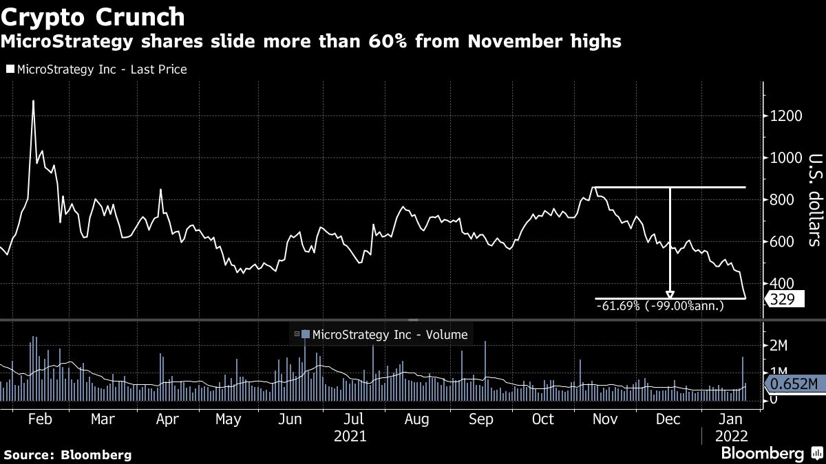 MicroStrategy (MSTR) Stock Slide Accelerates After SEC Accounting Ruling -  Bloomberg
