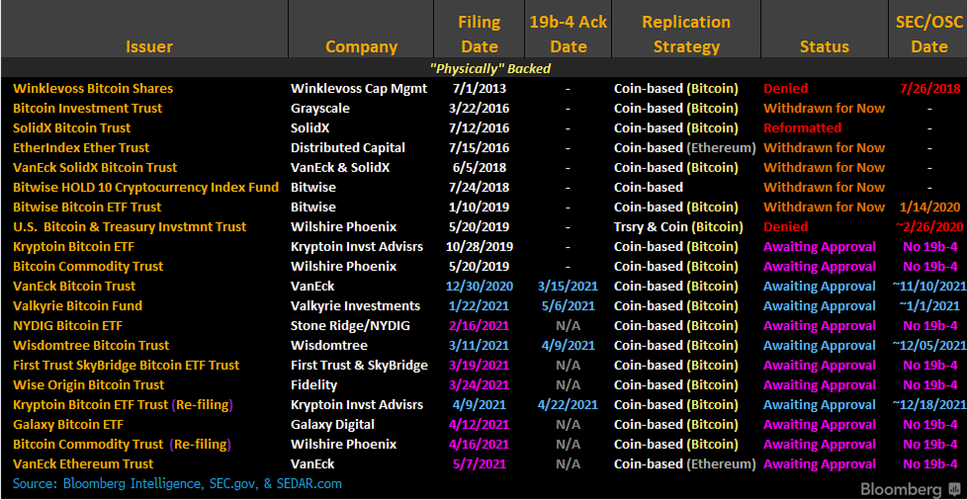 Se Rapporte Aux Chances D'Approbation De Bitcoin Etf Augmentent Plus Longtemps Après La Critique De Gensler