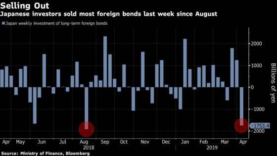 Japanese Sell Most Overseas Bonds Since August as Dollar Gains