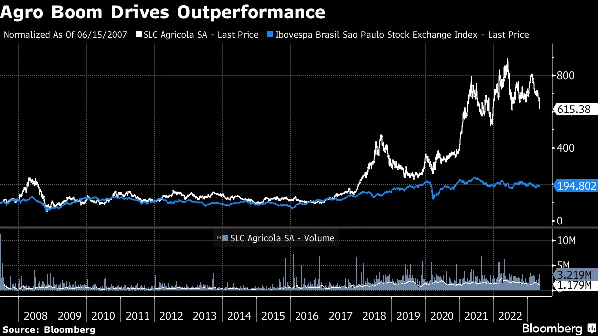 Family Builds $900 Million Brazil Farming Empire After 935% Gain - Bloomberg