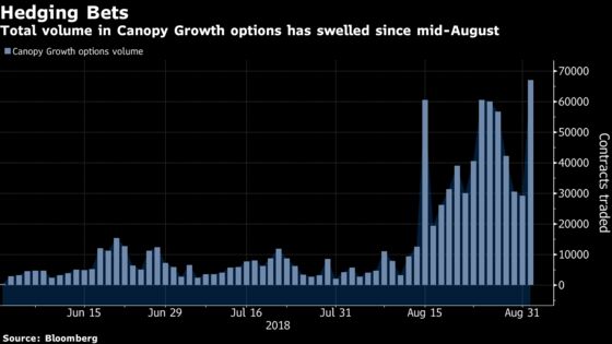 Pot-Stock Frenzy Stokes Canopy Growth Shares, Options Volume