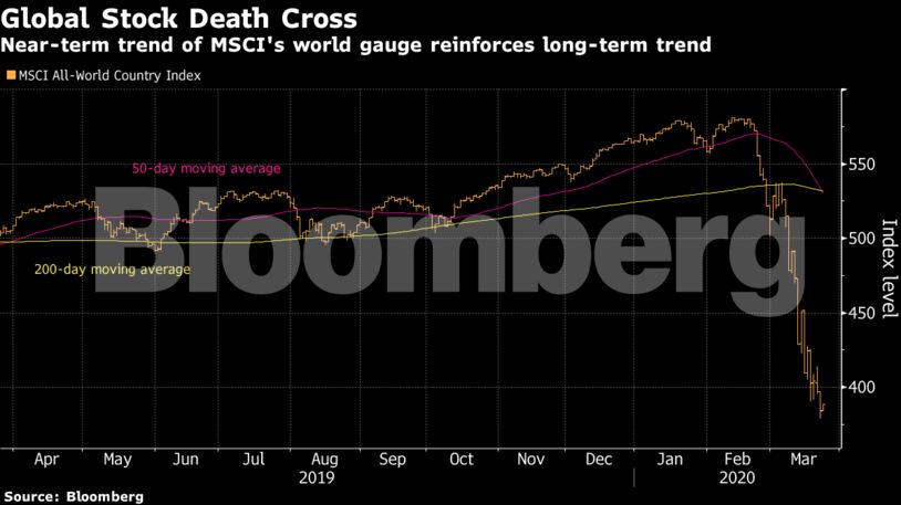 Near-term trend of MSCI's world gauge reinforces long-term trend