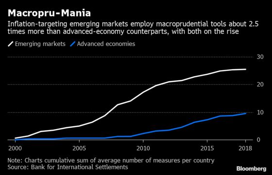 Central Banks Dust Off Old Tools to Stem Risks From Easy Money