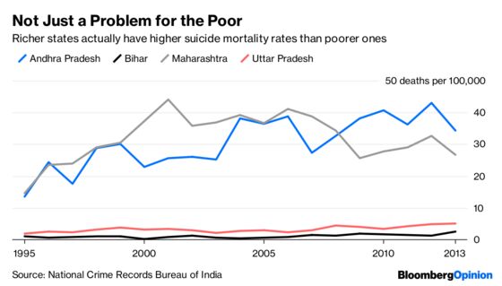 Debt Isn’t Killing India’s Farmers
