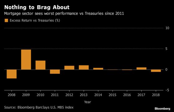 Mortgage Market Weighs Fed Intentions After Lackluster 2018