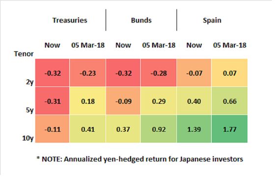 A $121 Billion Japan Fund Is Buying Spanish Bonds Despite Election Risks