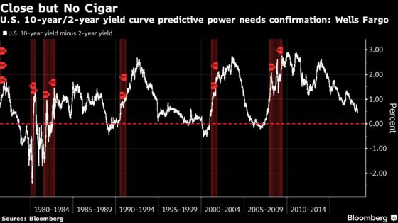 Treasury 1-to-10 Year Spread Is Best Recession Tool: Wells Fargo