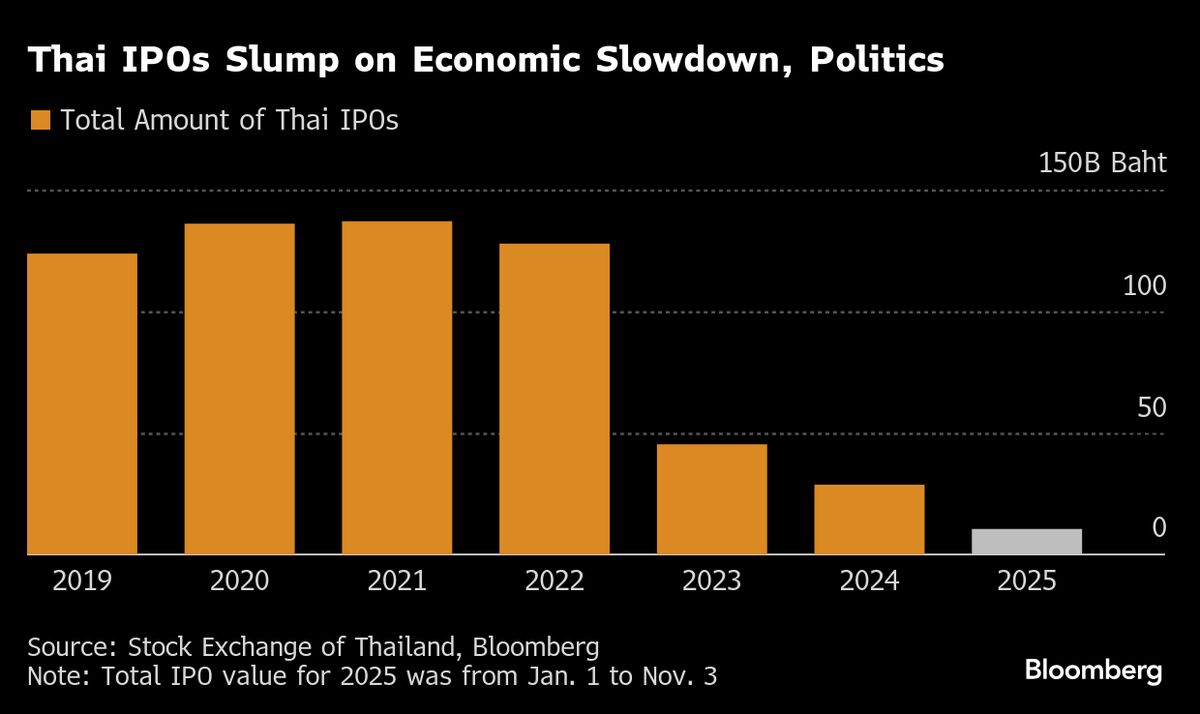 Thailand Plans New Incentives to Encourage More Tech IPOs