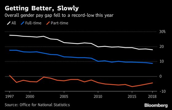 U.K.'s Shrinking Gender Pay Gap Shows Age and Location Matter