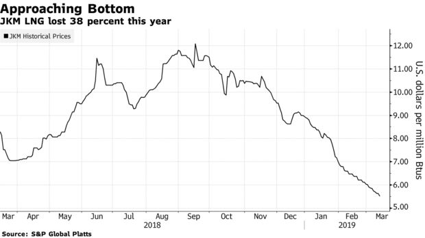 JKM LNG lost 38 percent this year