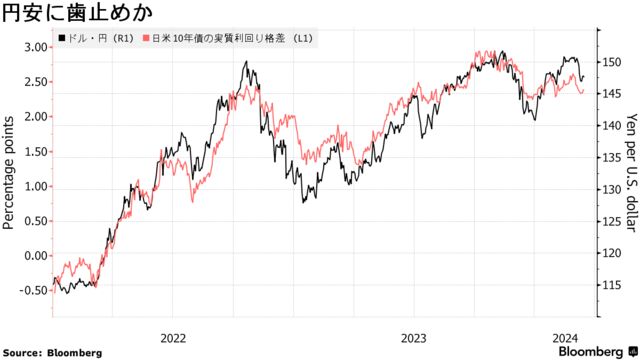円安に歯止めか