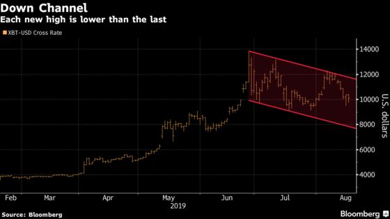 Bitcoin Is Posting Biggest Weekly Decline Since November