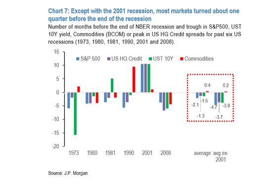JPMorgan Says the Market Rout Is Probably Past Its Worst Now