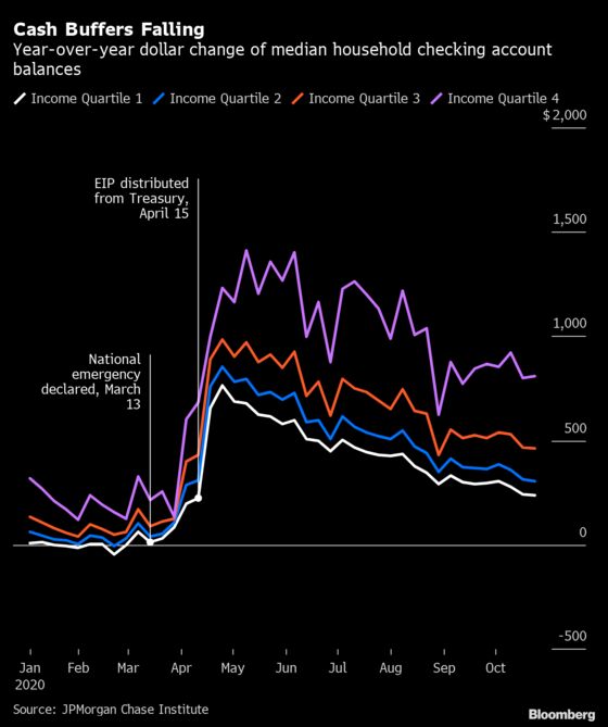 Americans Run Down Checking Accounts as Aid Cutoff Approaches