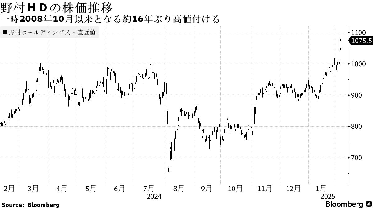 野村HD株が8％高、16年ぶり高値－ホールセールの業績改善評価