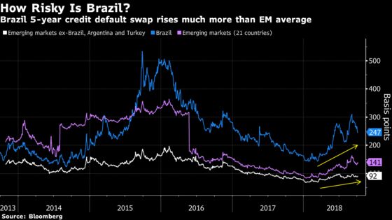 Investors Embrace Brazil Strongman to Thwart Leftist Revival