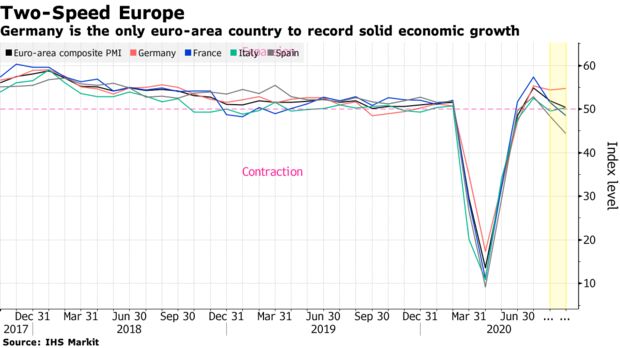 Germany is the only euro-area country to record solid economic growth
