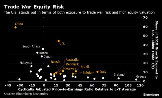 Investors in the U.S. Are Most Exposed to Trade War Risks