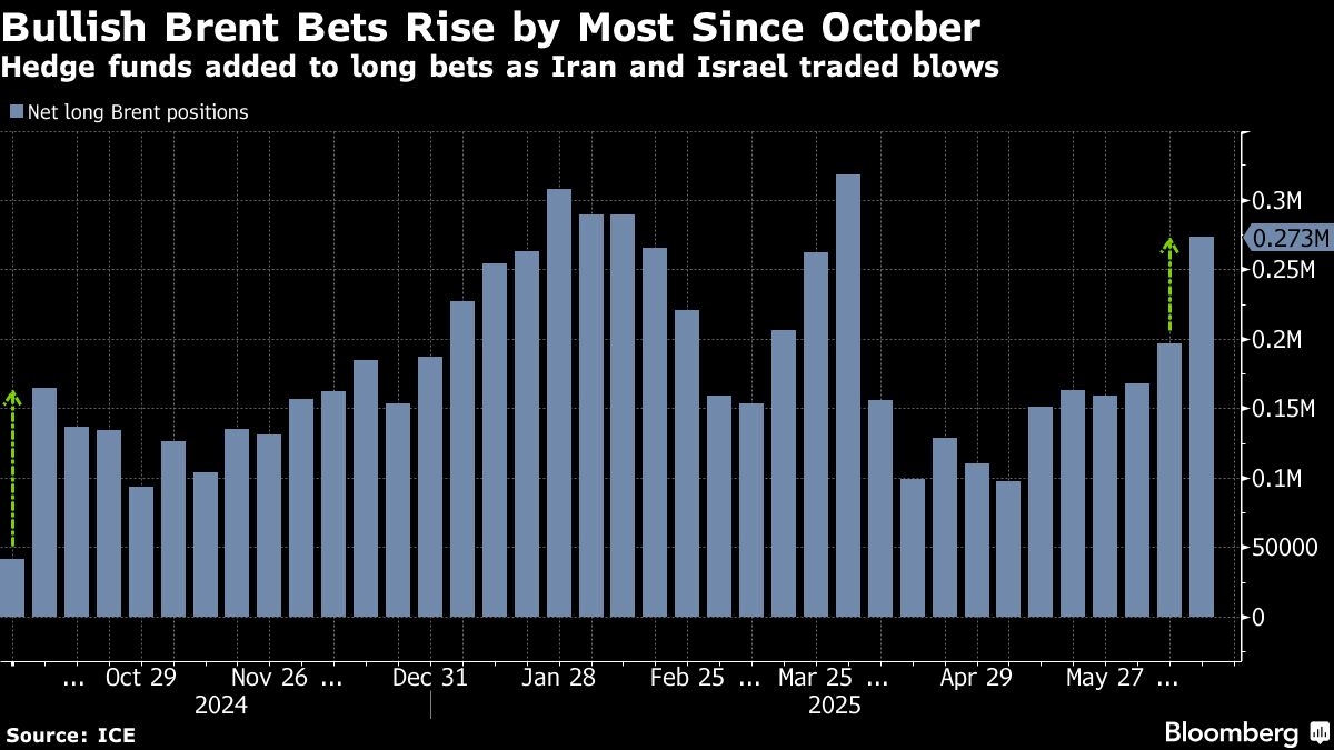 Hedge Funds Rush Into Oil Long Bets as Mideast Conflict Grows