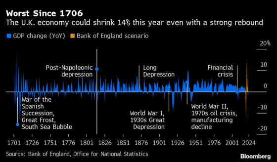 BOE Says More Stimulus Possible in June as U.K. Economy Craters