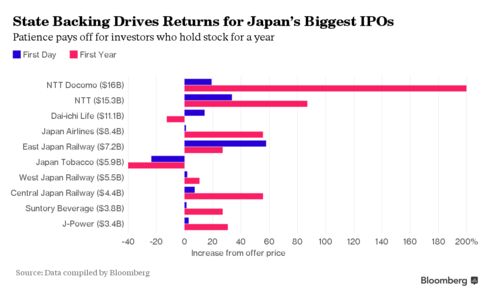 Patience pays off for investors who hold stock for a year.