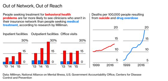 As Suicides Rise, Insurers Find Ways to Deny Mental Health Coverage