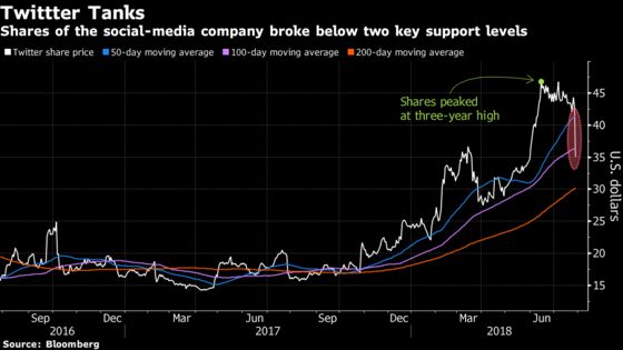 Twitter's Post-Earnings Rout Shatters Two Key Technical Levels