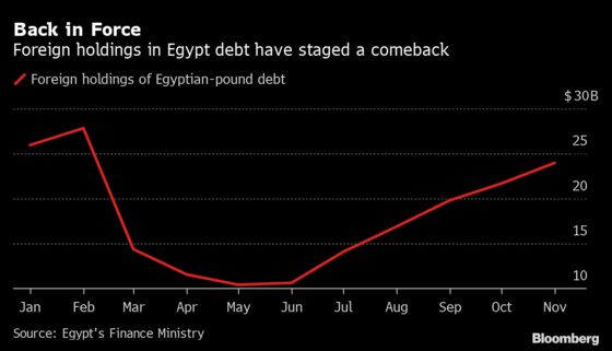 Egypt Lays Out What Bond Investors Craving Yield Can Expect