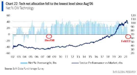 All That Pandemic Liquidity Finally Led to Erosion