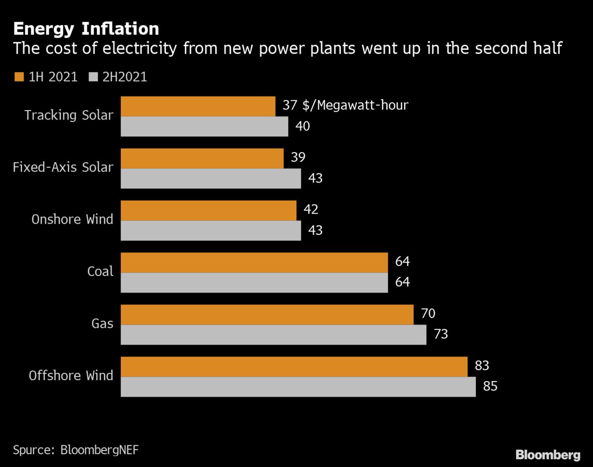Power Plants Get More Expensive But Renewables Still Cheapest - Bloomberg