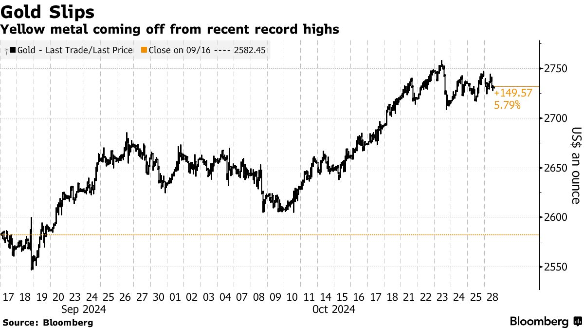 Gold Slips | Yellow metal coming off from recent record highs