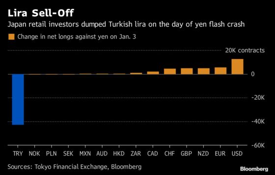 A Clue to Solving the Yen ‘Flash Crash’ Mystery Uncovered