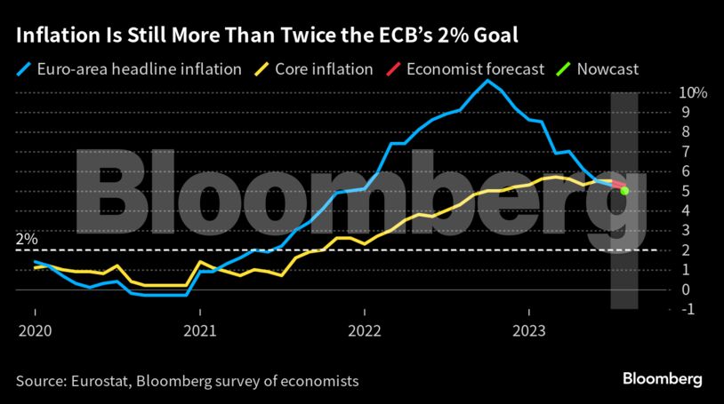 Inflation Is Still More Than Twice the ECB’s 2% Goal |