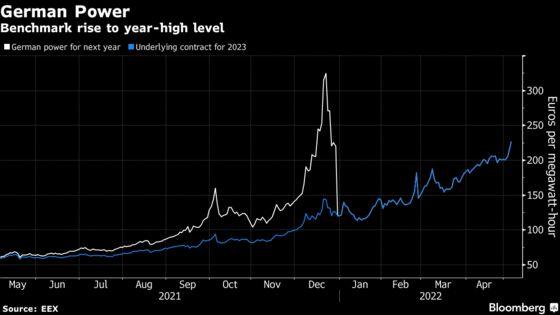 European Power Prices Climb to Year High on Sanctions Threat
