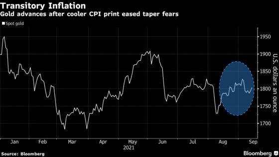 Gold Gains With Yields, Dollar Slipping After Inflation Data